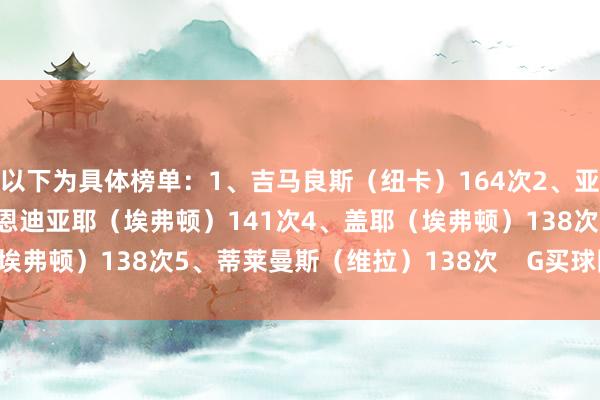 以下为具体榜单：1、吉马良斯（纽卡）164次2、亚马尔（巴萨）159次3、恩迪亚耶（埃弗顿）141次4、盖耶（埃弗顿）138次5、蒂莱曼斯（维拉）138次    G买球网体育信息